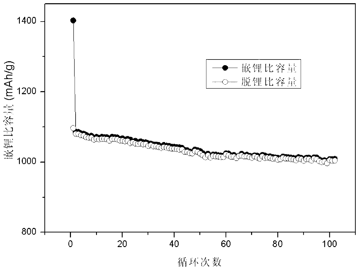 Si-C composite material and preparation method thereof and lithium ion battery containing same