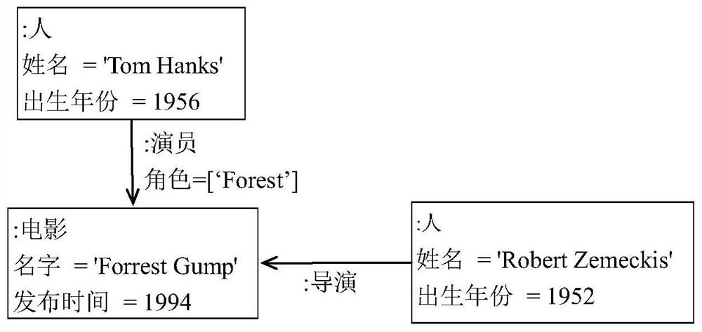 A method to transform graph database into relational database