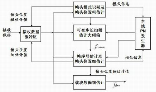 Time-frequency synchronization joint estimation method based on multi-carrier receiver of digital television media broadcast (DTMB) system