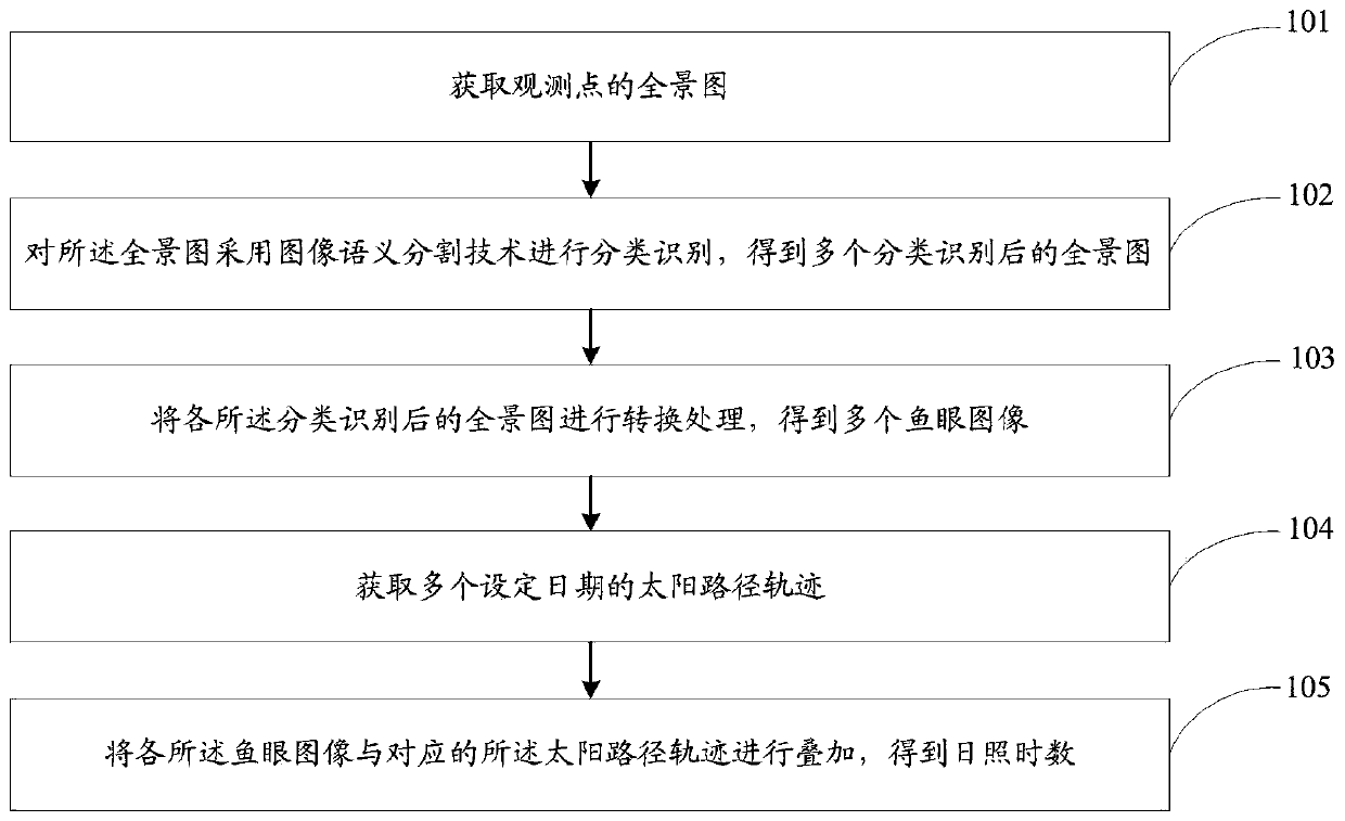 Machine learning-based batched measurement method and system for street space sunshine durations