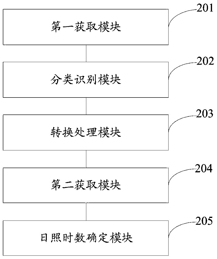 Machine learning-based batched measurement method and system for street space sunshine durations