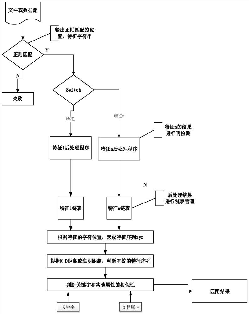 A method and device for determining document similarity based on document mixing features