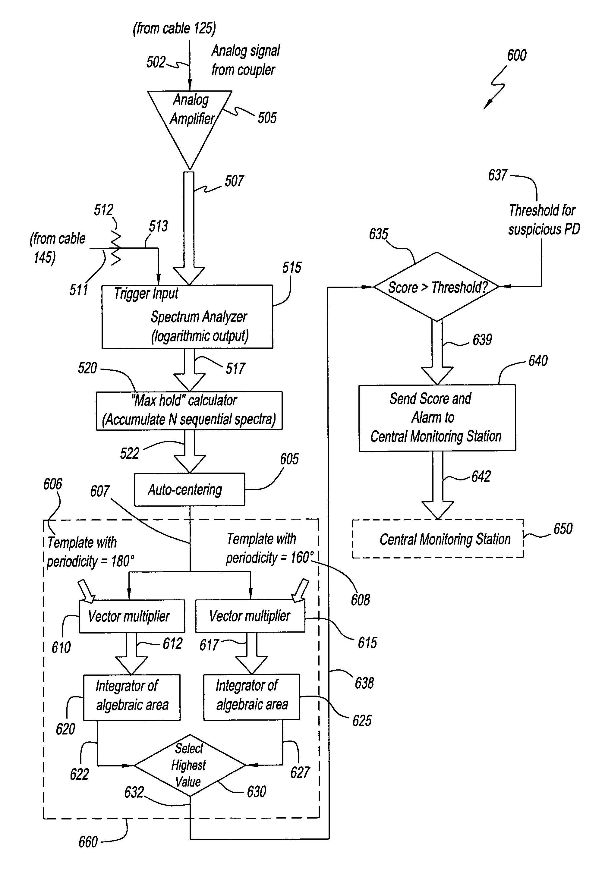 Detection and monitoring of partial discharge of a power line