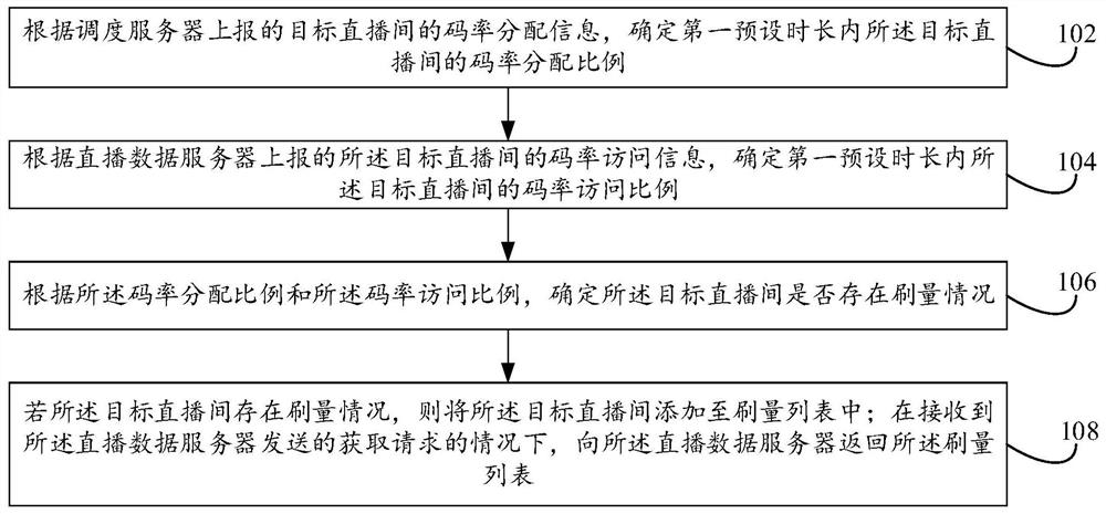 Method for determining brushing number of live broadcasting room, live broadcasting method and data processing method