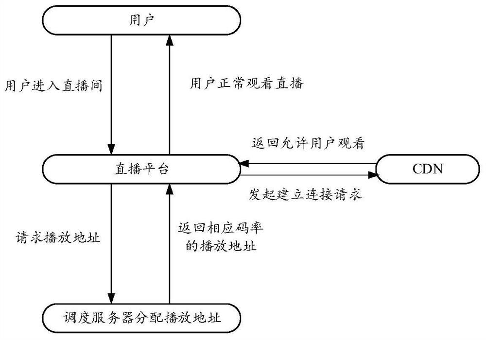 Method for determining brushing number of live broadcasting room, live broadcasting method and data processing method