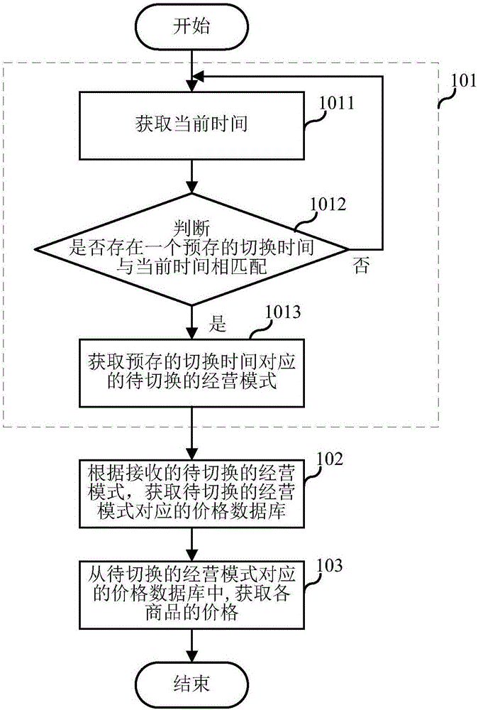 Commodity price switching method and system