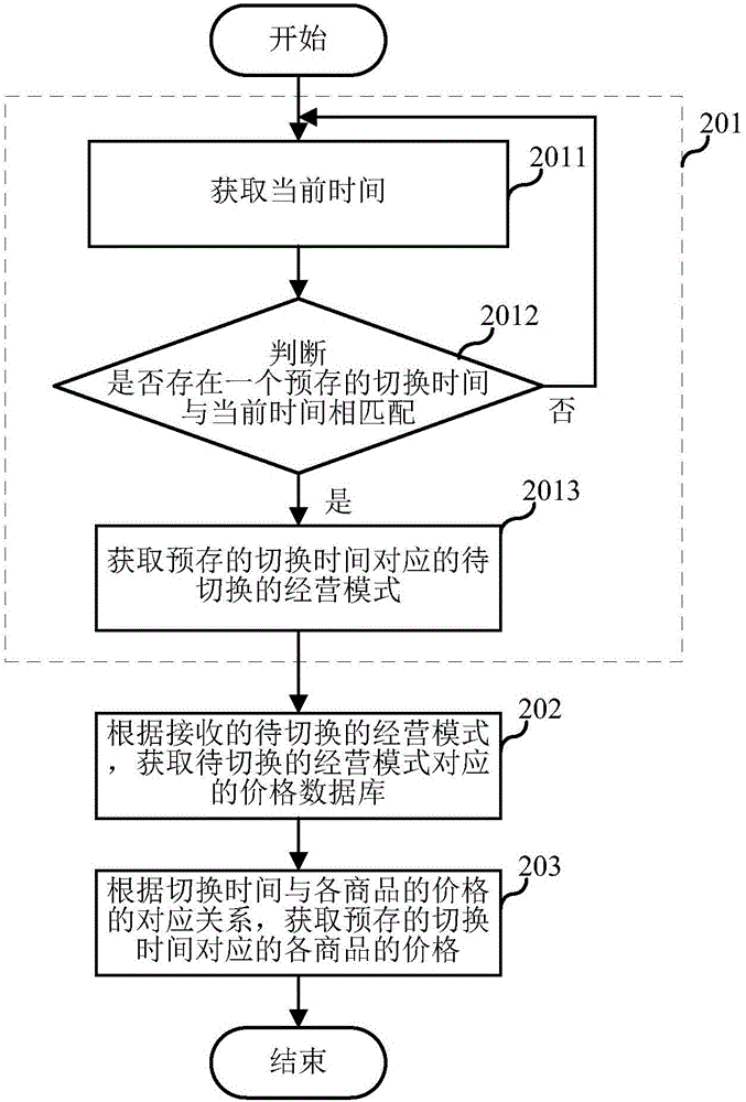 Commodity price switching method and system