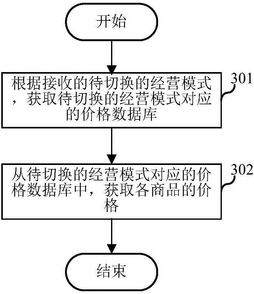 Commodity price switching method and system