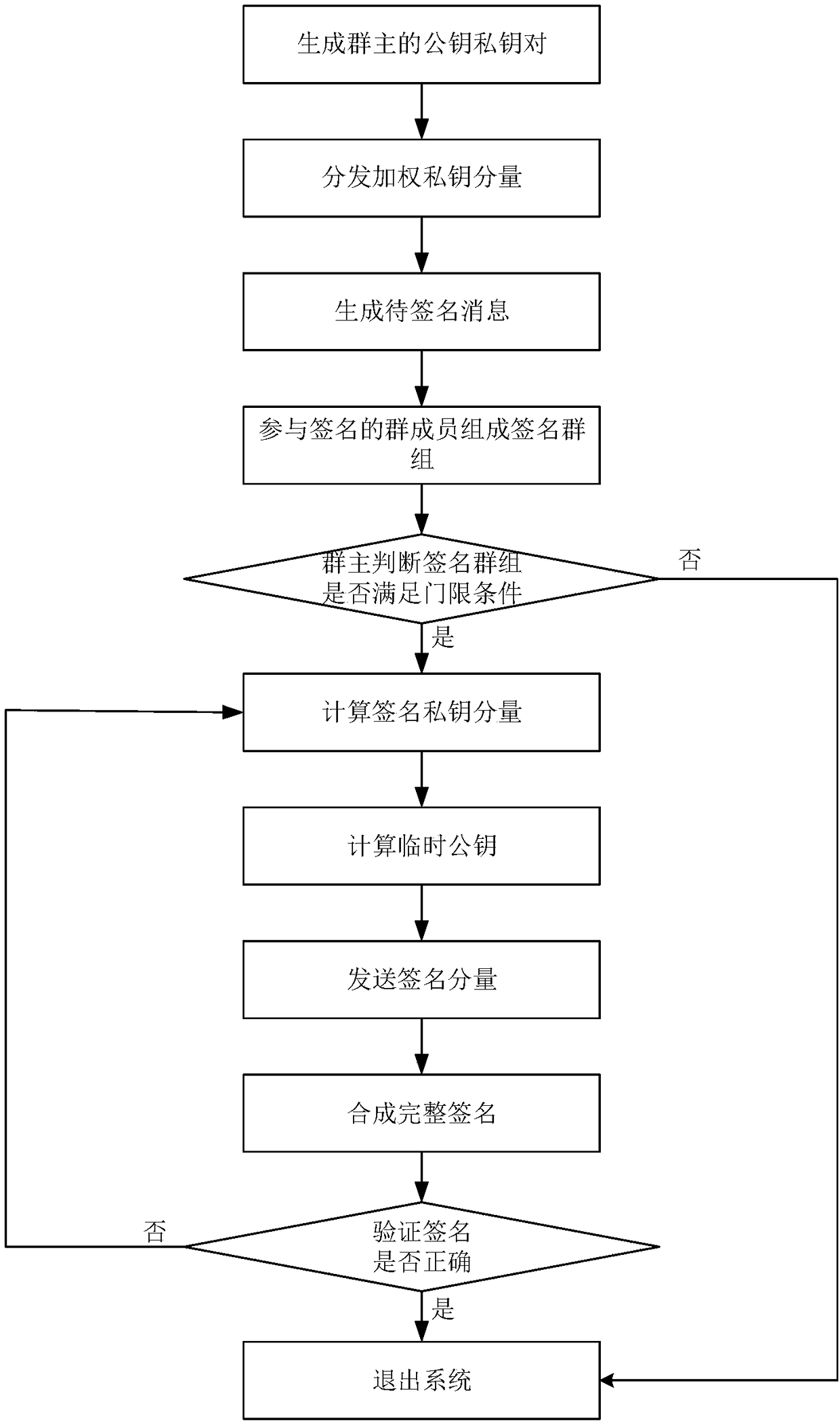 Block chain asset transaction transfer method based on weighted threshold signature algorithm