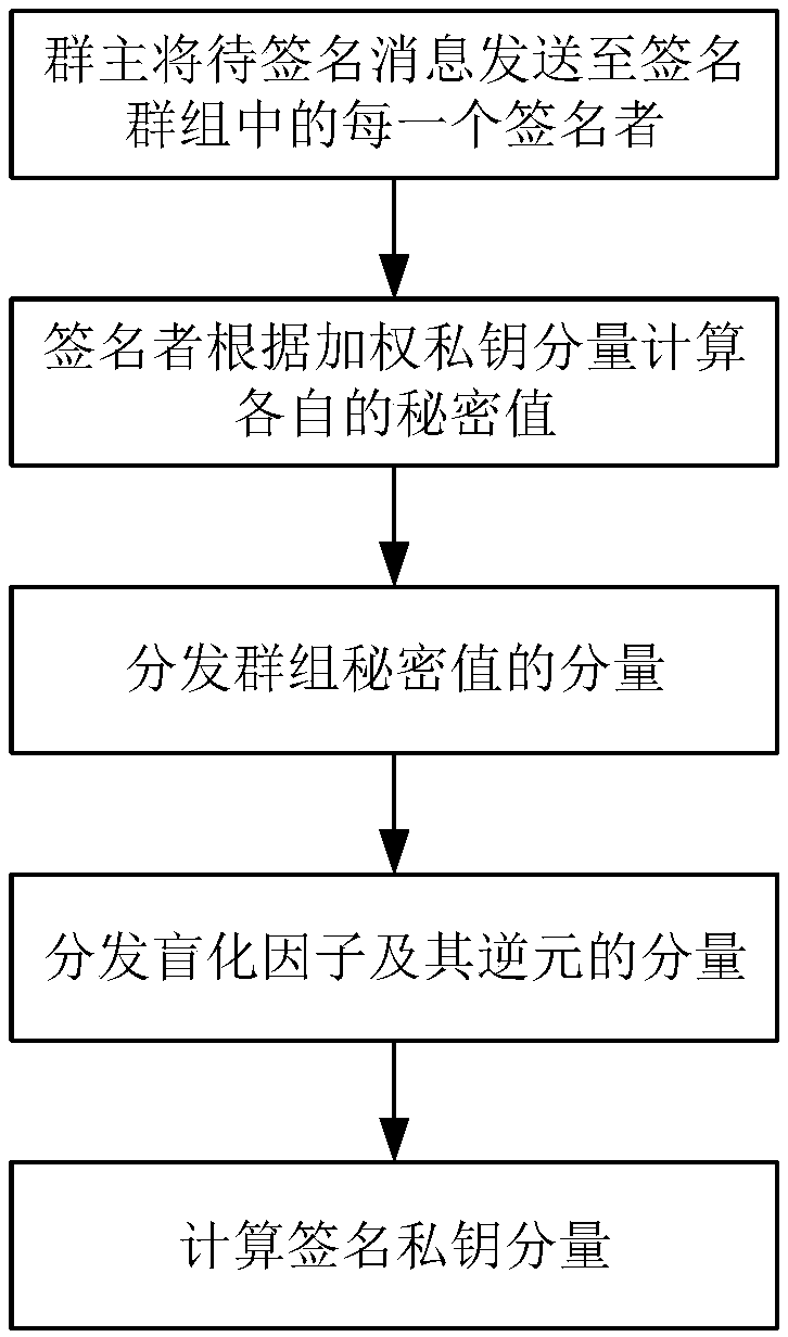 Block chain asset transaction transfer method based on weighted threshold signature algorithm