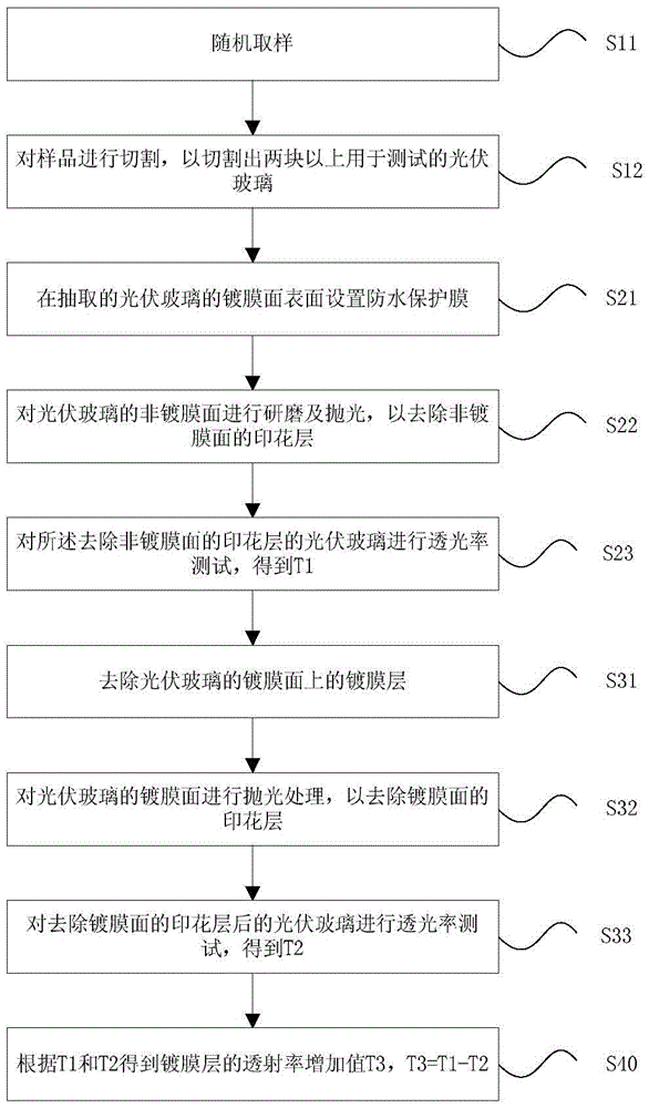 Test method for light transmittance of coated photovoltaic glass