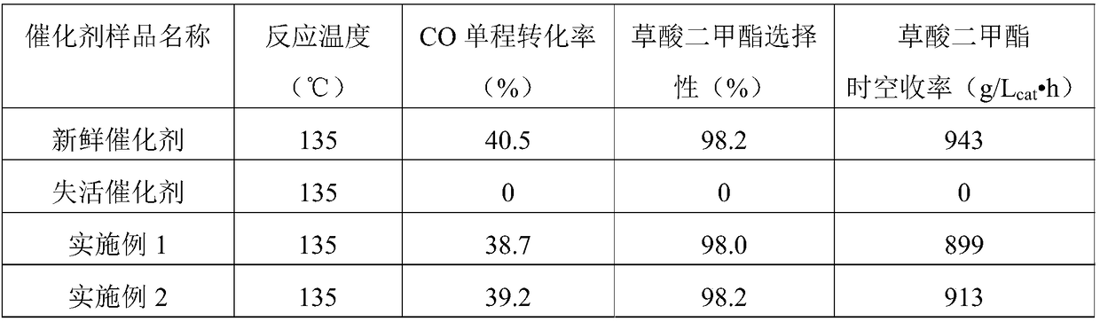 A kind of activation regeneration method of CO synthesis dimethyl oxalate deactivation catalyst