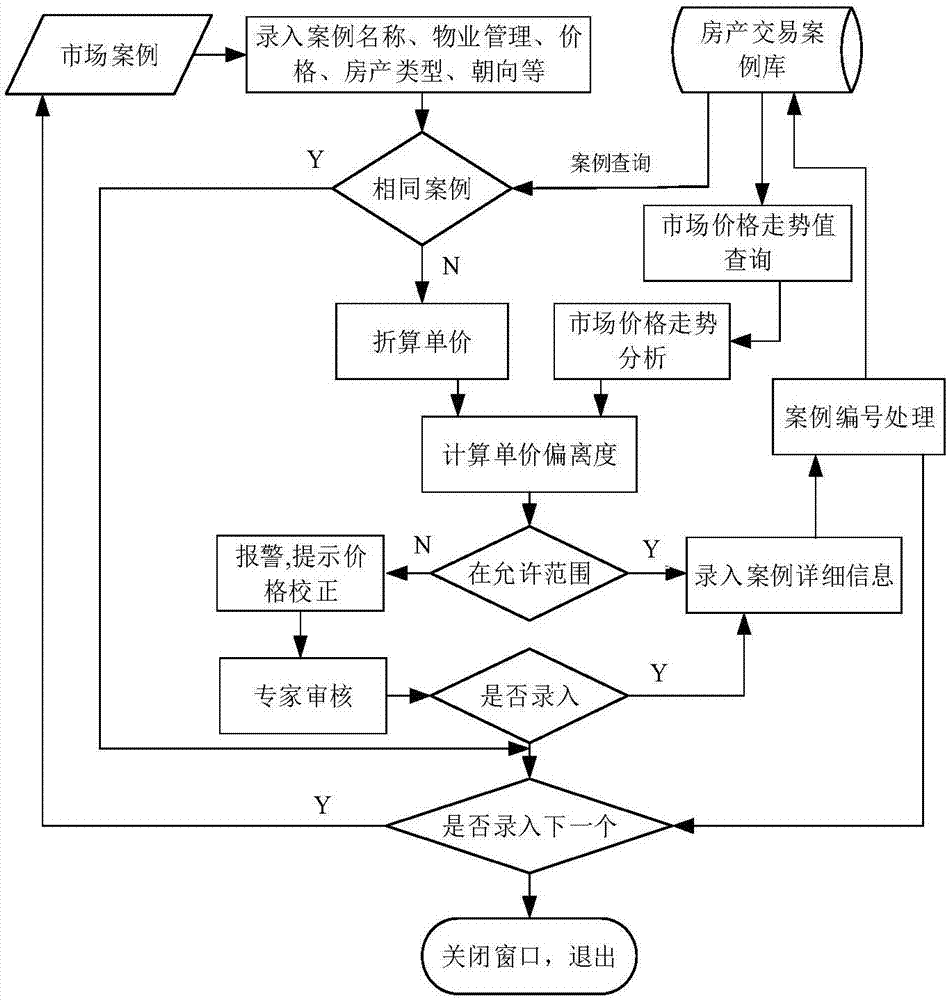 Multi-model fused house property evaluation method