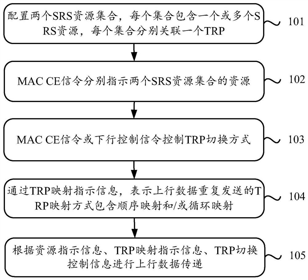 Multi-point uplink data authorization-free scheduling transmission method and equipment