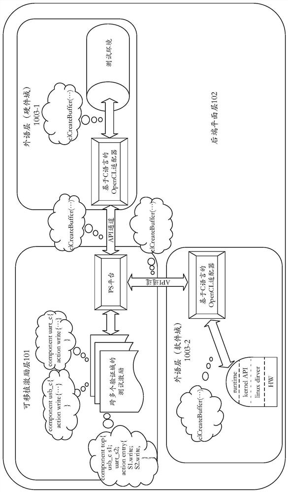 Verification system, verification method and verification apparatus across multiple verification domains