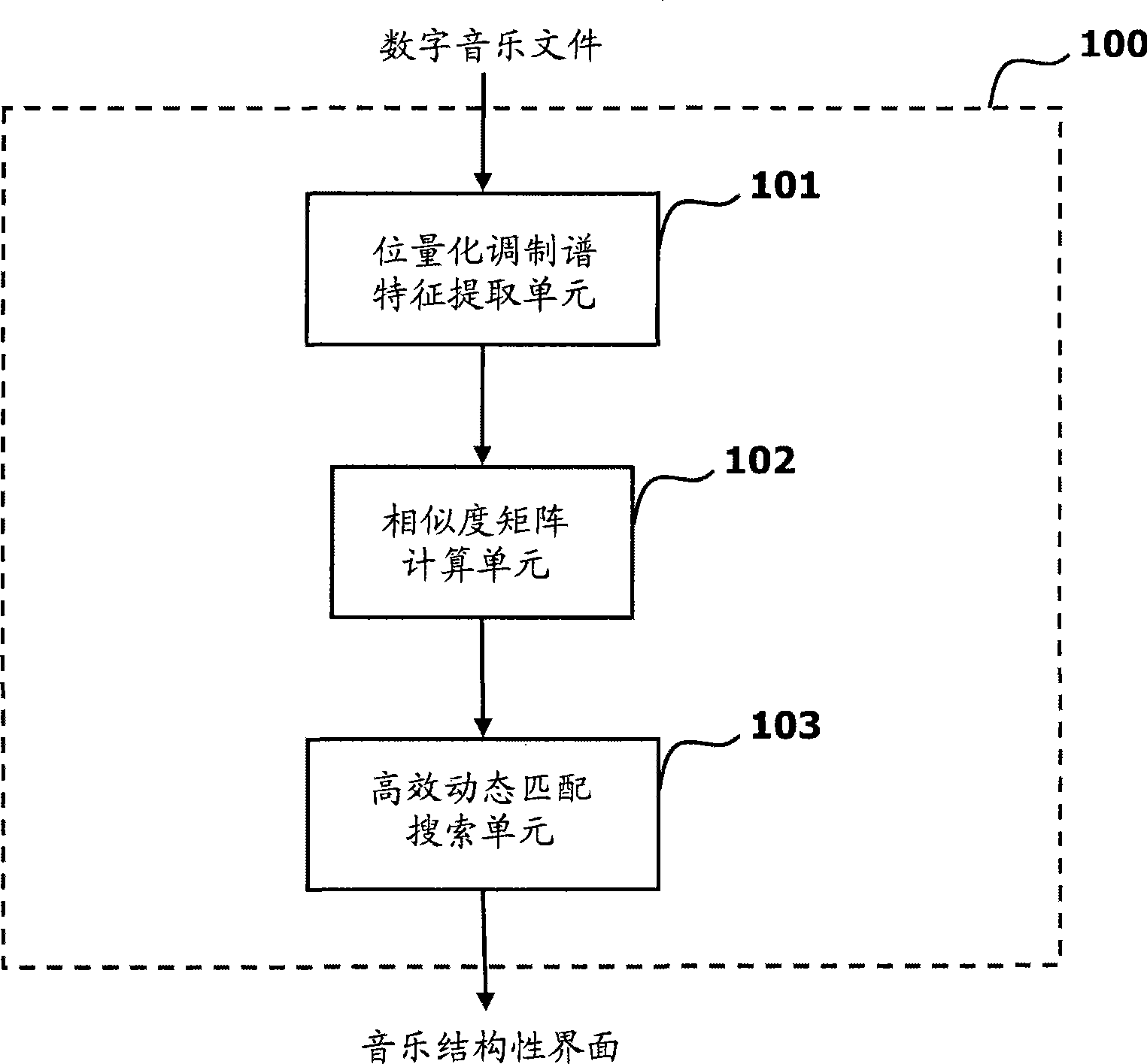 Device and method and retrieval system for automatically generating music structural interface information