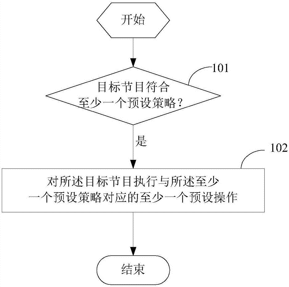 Control method and apparatus for mounting program to column