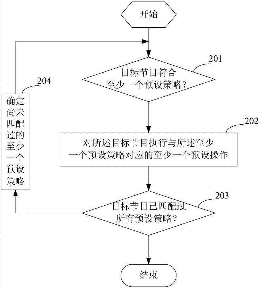 Control method and apparatus for mounting program to column