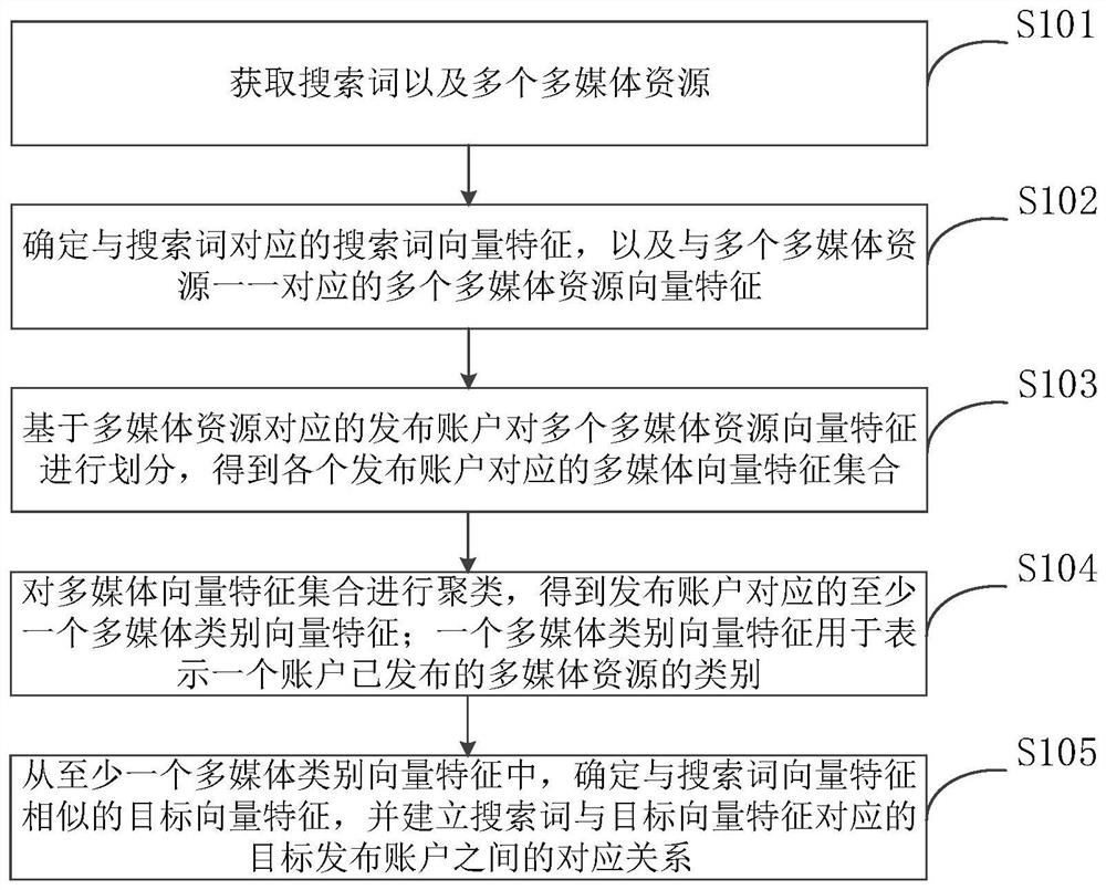 Multimedia resource recall method and device, equipment and storage medium