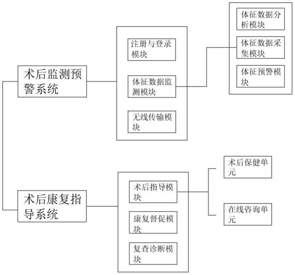 Heart disease postoperative real-time monitoring and early warning equipment