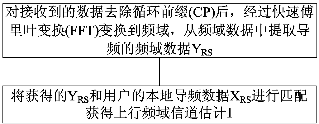 LTE uplink frequency domain LS channel estimation fixed-point realization method