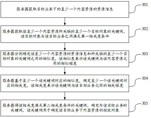 Keywords determination method, device, computer equipment and medium