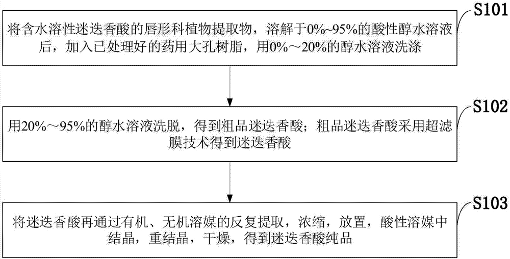 Method for extracting rosmarinic acid from labiates and prepared drug