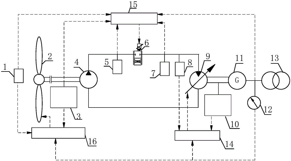 Hydraulic wind power generation set and energy layered-controlled low-voltage ride through control method