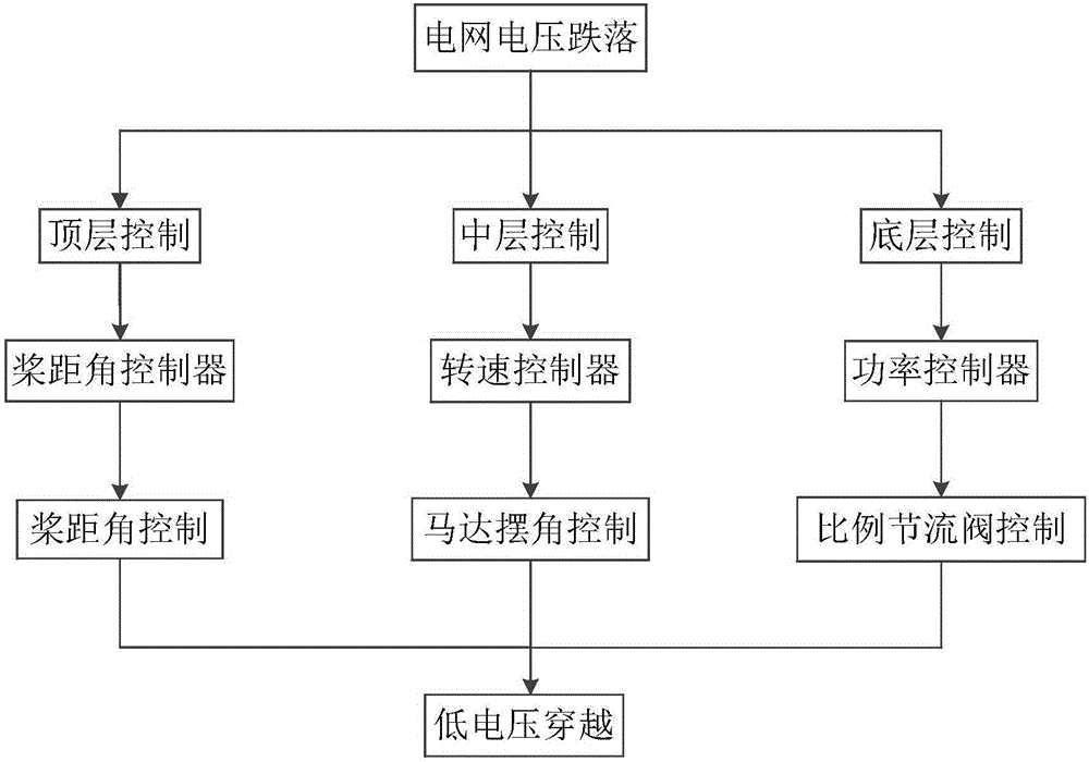 Hydraulic wind power generation set and energy layered-controlled low-voltage ride through control method