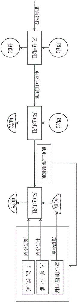 Hydraulic wind power generation set and energy layered-controlled low-voltage ride through control method