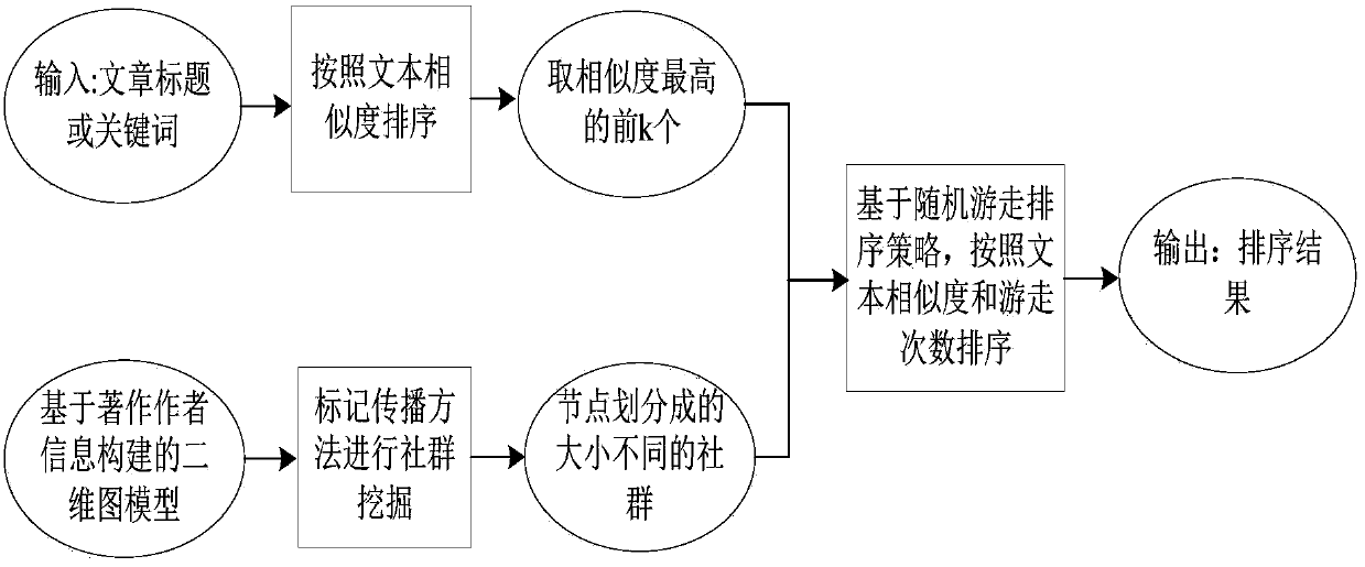 A ranking method for academic search engines based on community analysis