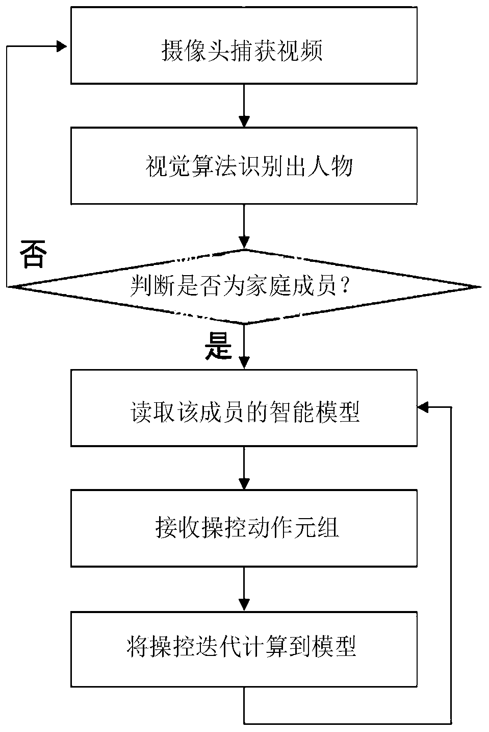 Smart home control system based on computer vision