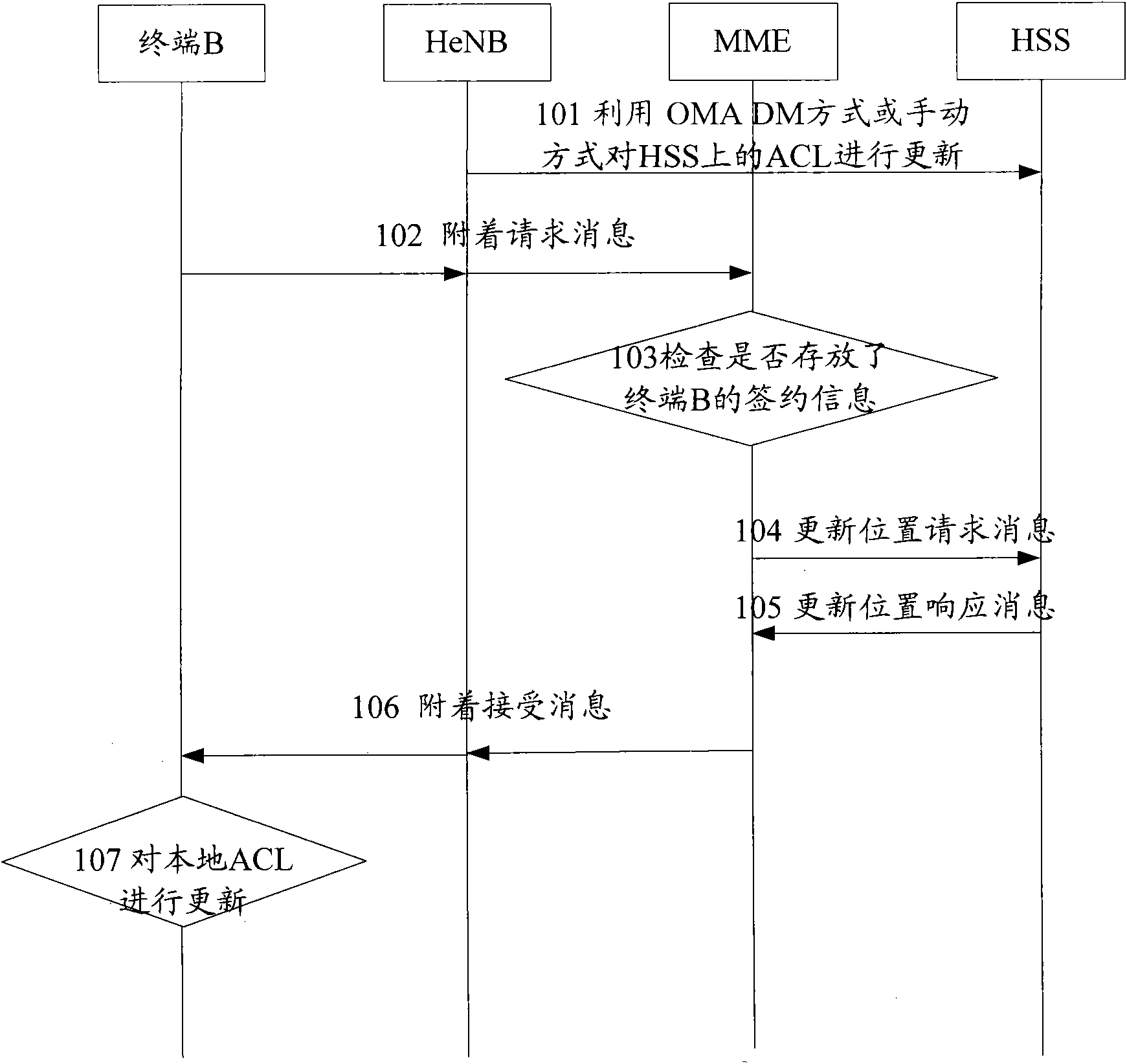 Method for updating ACL of terminal and equipment thereof