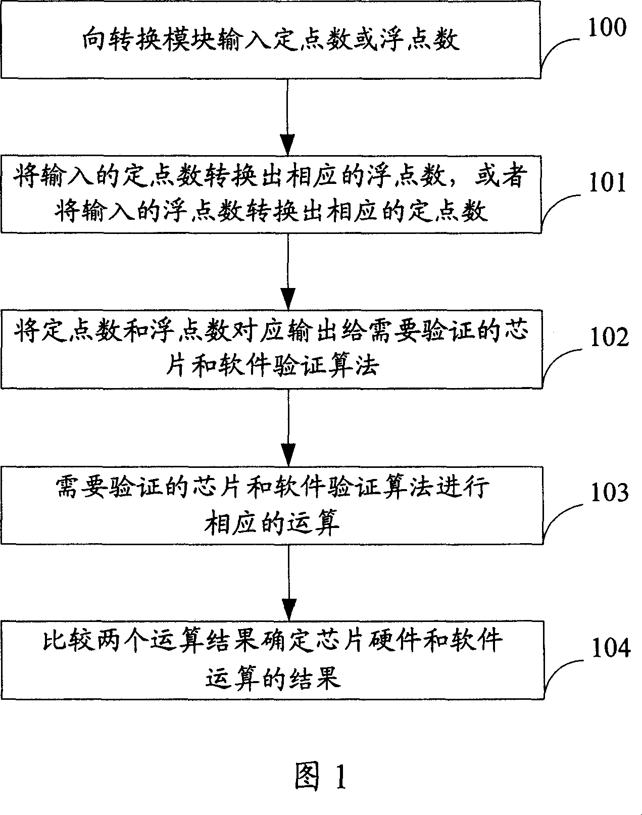 Method and system of chip checking