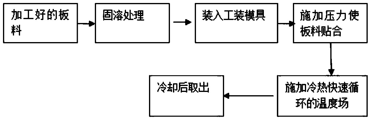 Plate cold and hot rapid circulation age forming method and device