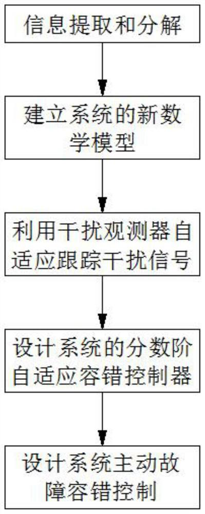 Adaptive fault-tolerant control method based on fractional order disturbance observer