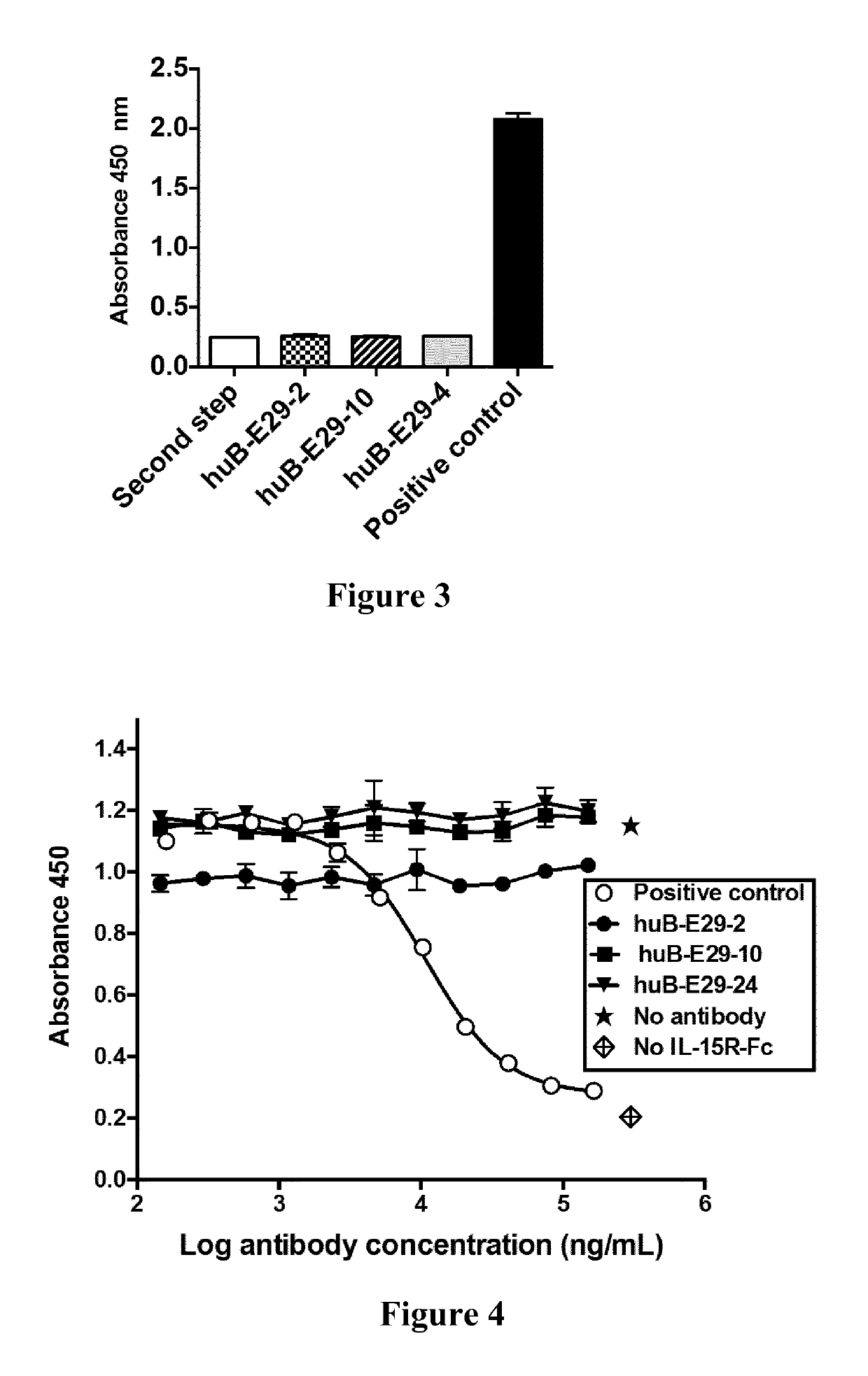 Antibodies to IL-15