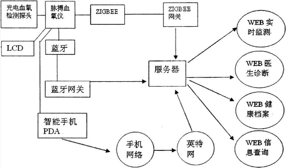 Method and system for measuring oxygen saturation and heart rate