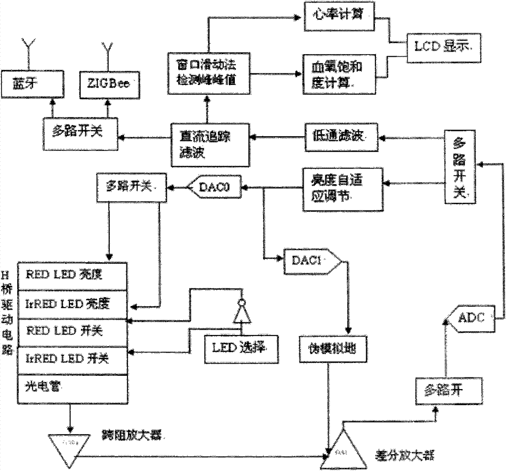 Method and system for measuring oxygen saturation and heart rate