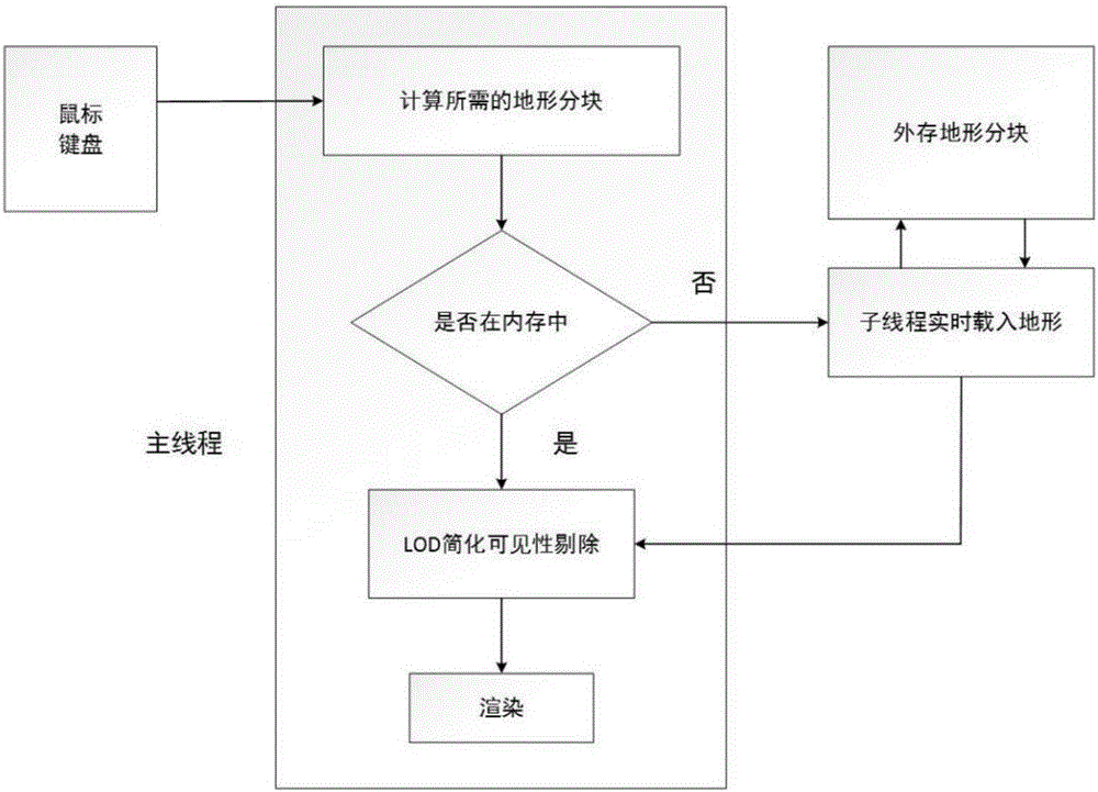 Real-time drawing-oriented large-scale scene organization and scheduling technology and simulation system