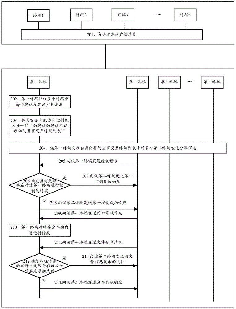 Multi-screen interaction method and device