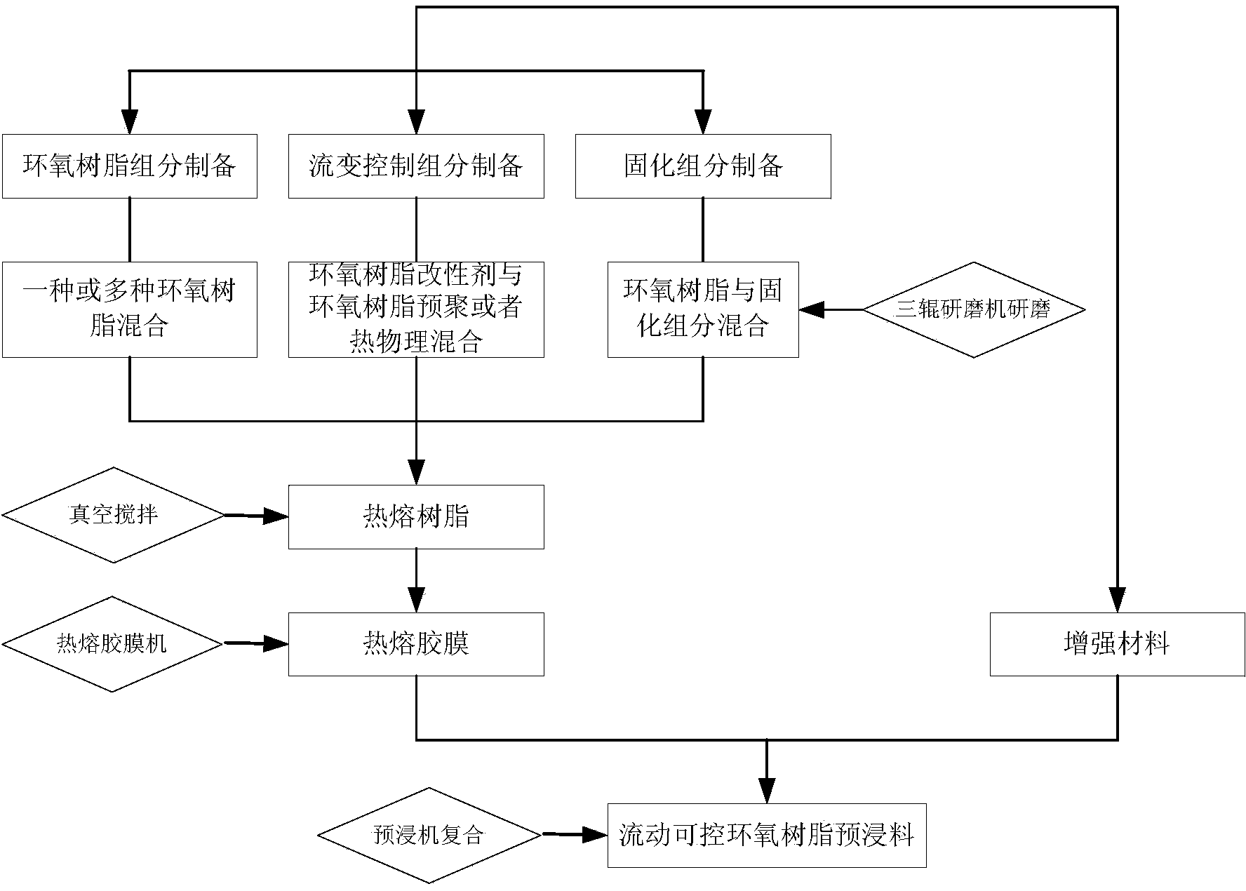 Flow controllable epoxy resin prepreg and preparation method thereof