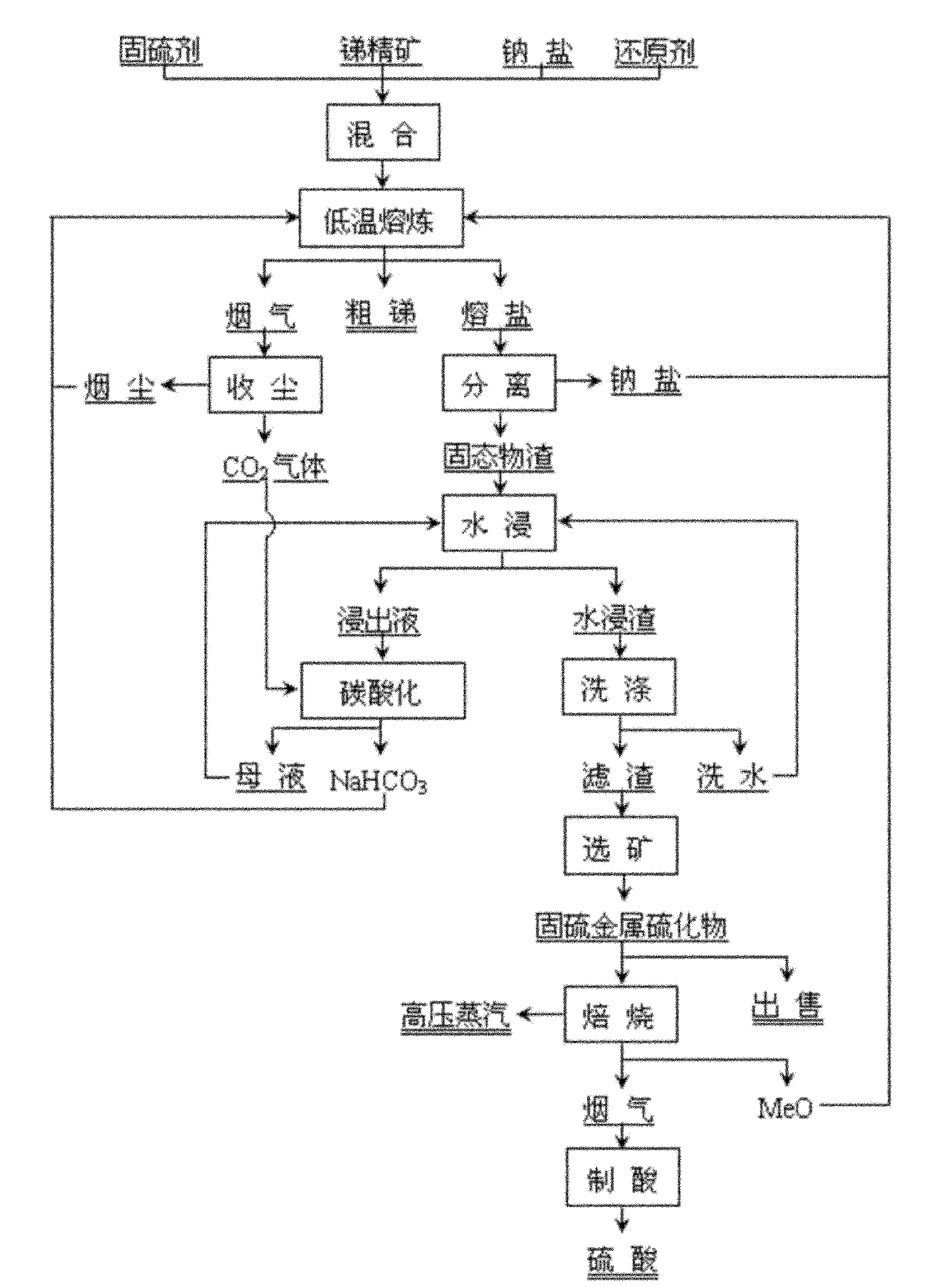 Clean metallurgical method for low-temperature molten salt of antimony