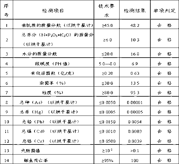 Active organic bacterial manure and preparation method thereof