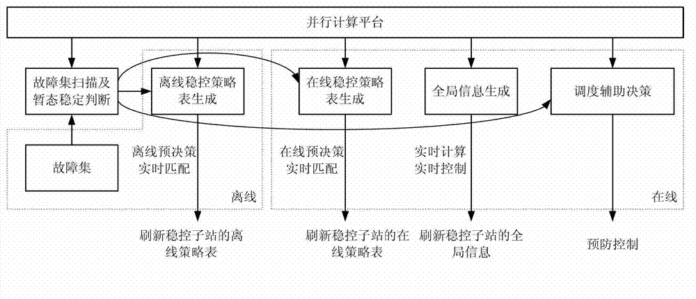 Power grid on-line decision-stabilizing control system and control method based on super real-time emulation