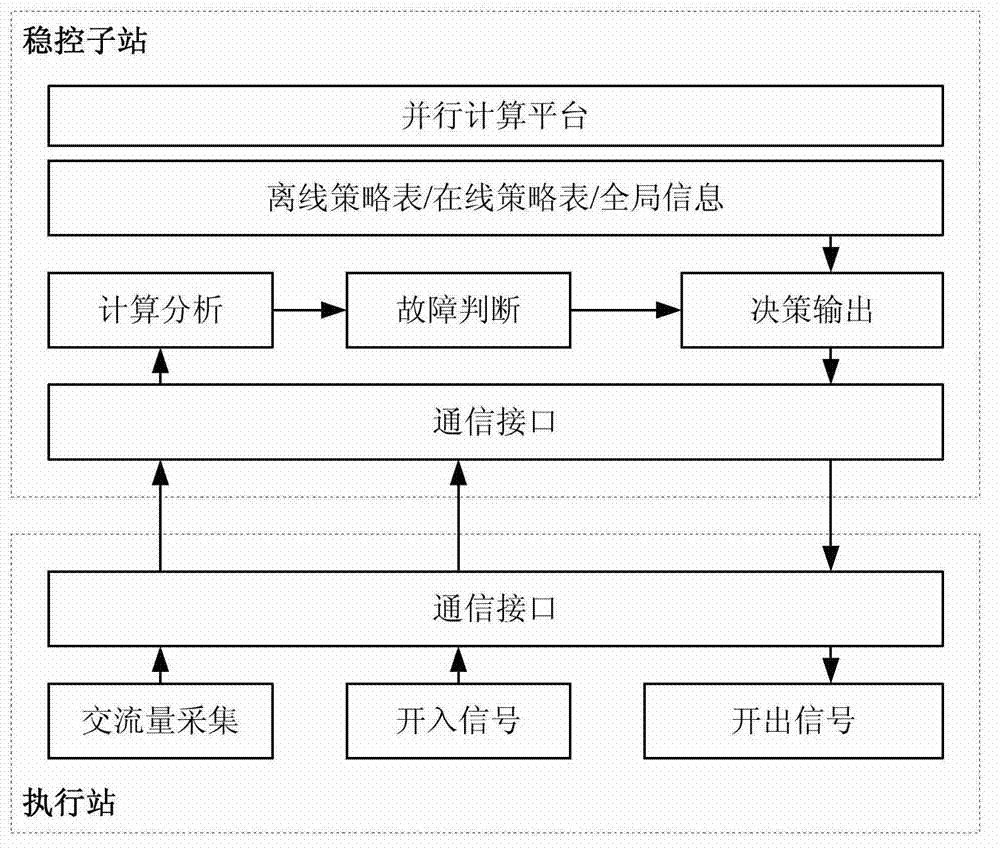 Power grid on-line decision-stabilizing control system and control method based on super real-time emulation