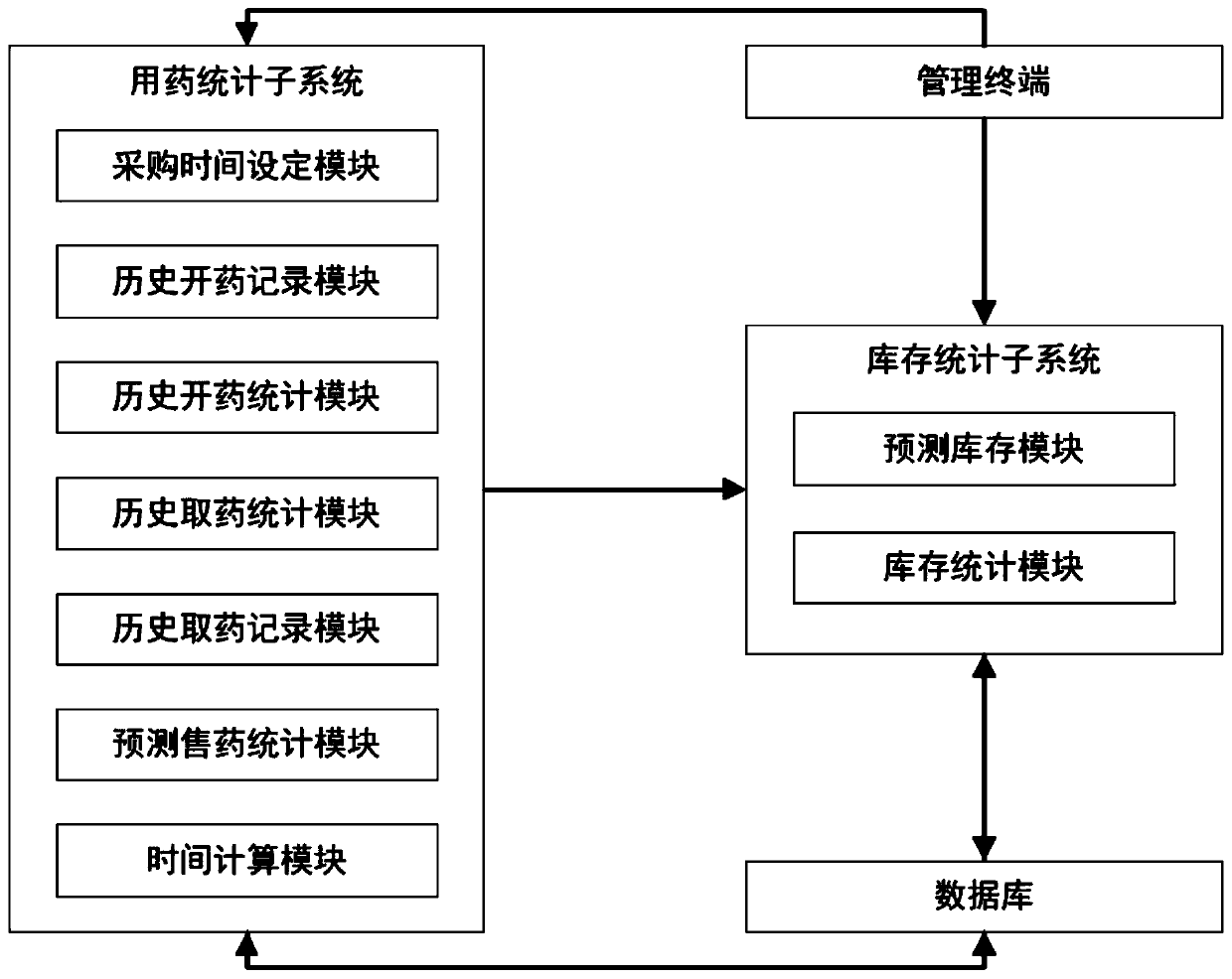 Drug inventory prediction system and method based on big data