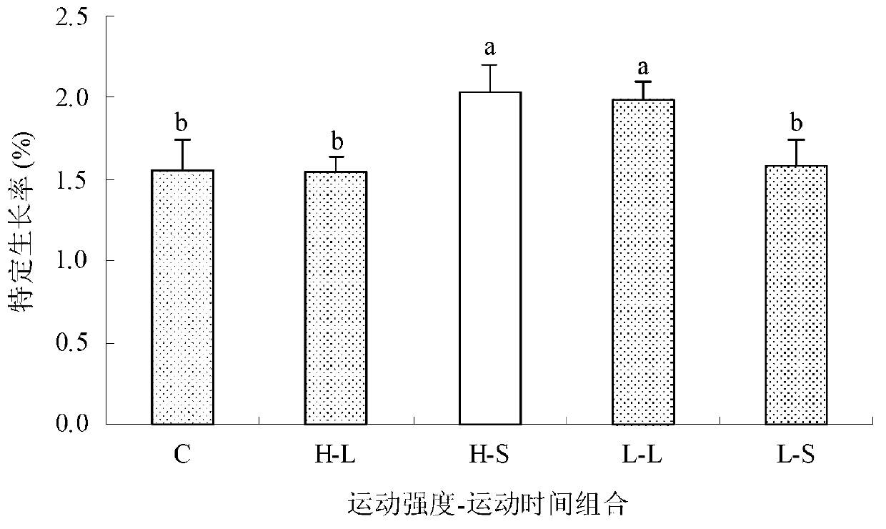 Culturing method for promoting growth of hologynic tilapia and/or improving nutrient composition of hologynic tilapia