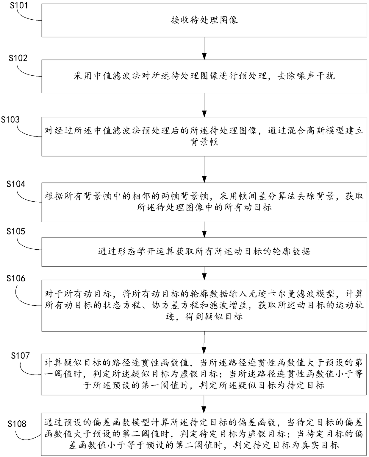 Target tracking method and device in starry sky background based on path coherence function