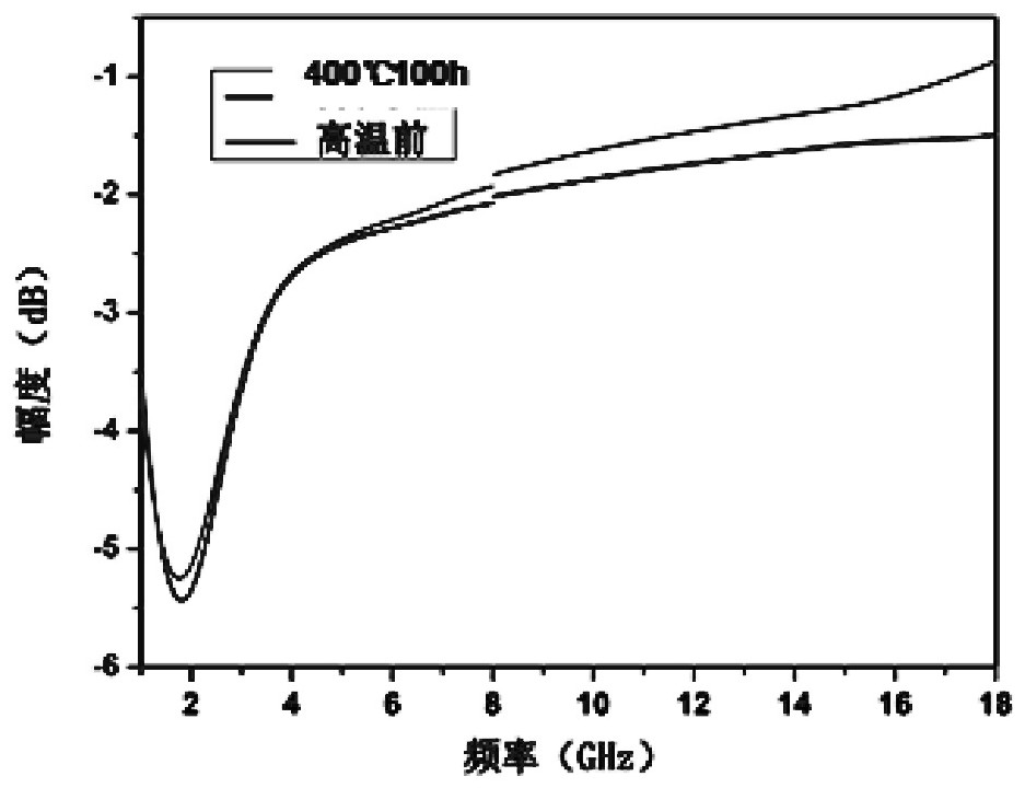 Low-temperature-curing high-temperature-resistant wave-absorbing coating and preparation method thereof